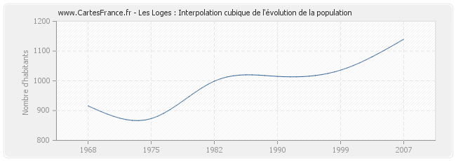 Les Loges : Interpolation cubique de l'évolution de la population